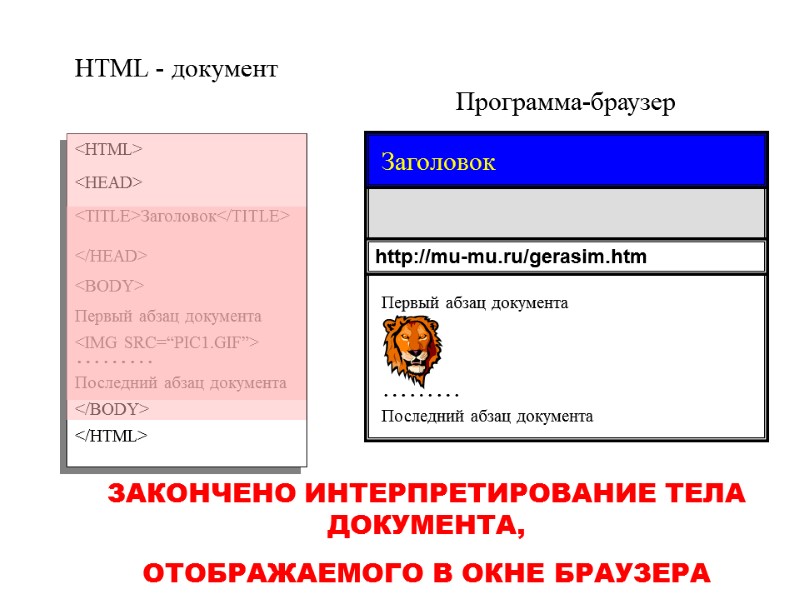 Программа-браузер HTML - документ <HTML> </HTML> <TITLE>Заголовок</TITLE> Первый абзац документа <IMG SRC=“PIC1.GIF”> ……… Последний